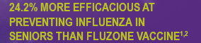 24.2% more efficacious in preventing influenza in seniors than Fluzone vaccine1,2