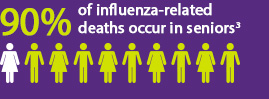 90% of influenza-related deaths occur in seniors