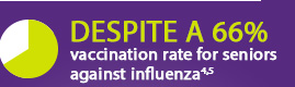 Despite a 66%                                                                                                 vaccination rate for seniors against influenza